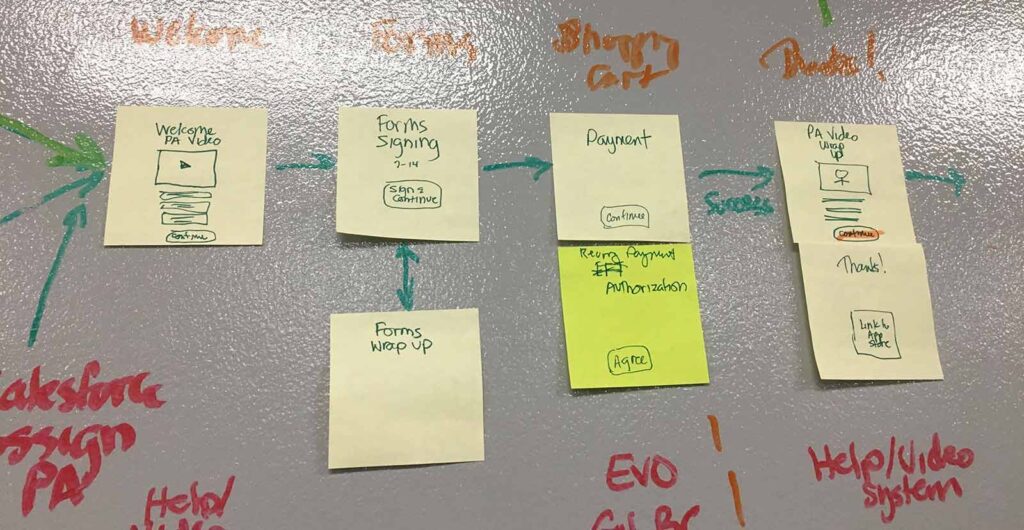 A photograph of a process flow on a whiteboard created with colored markers and sticky notes.