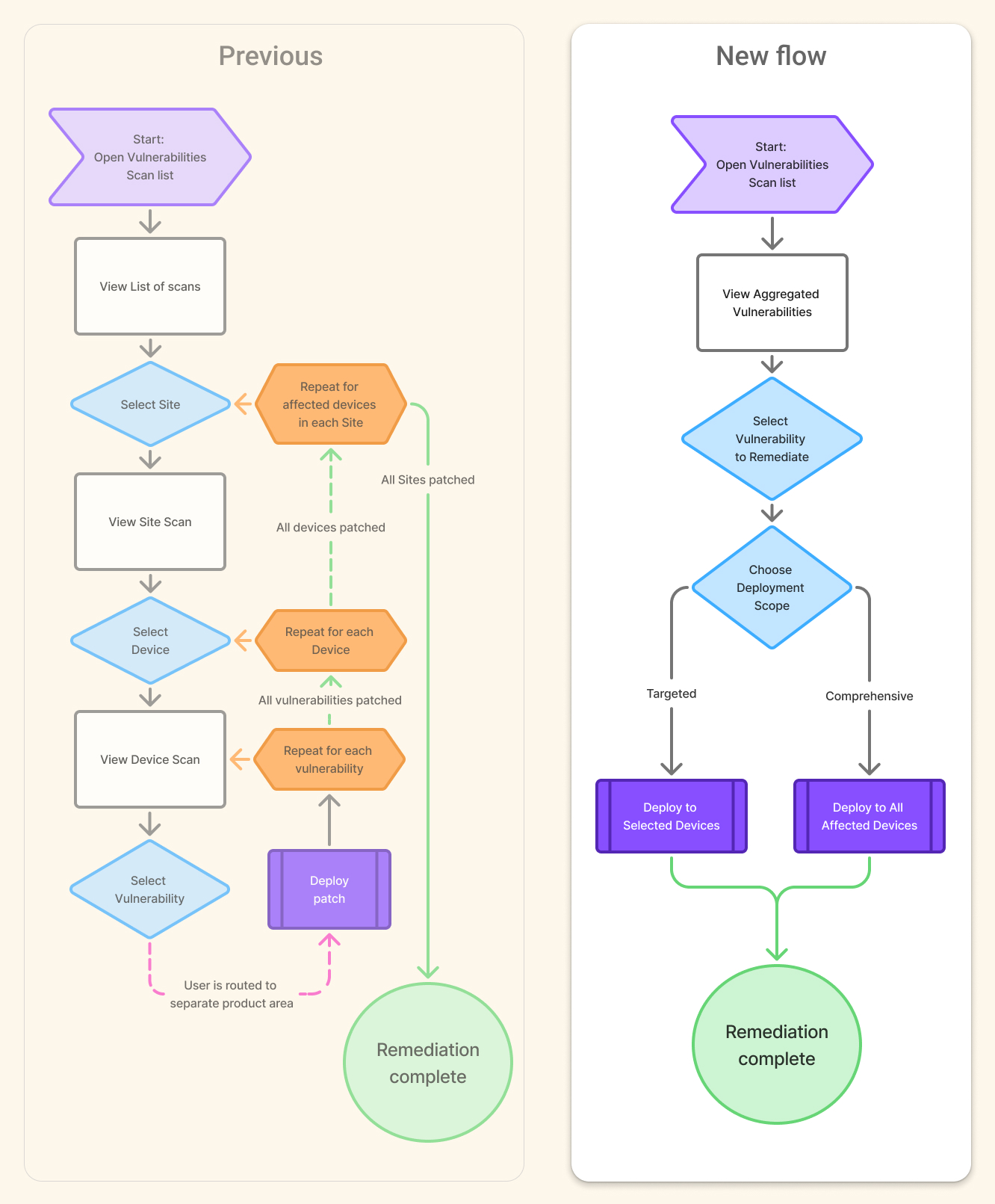 Before-and-after flow diagrams showing a complex scan-based vulnerability remediation process compared to a simplified vulnerability-first remediation workflow.