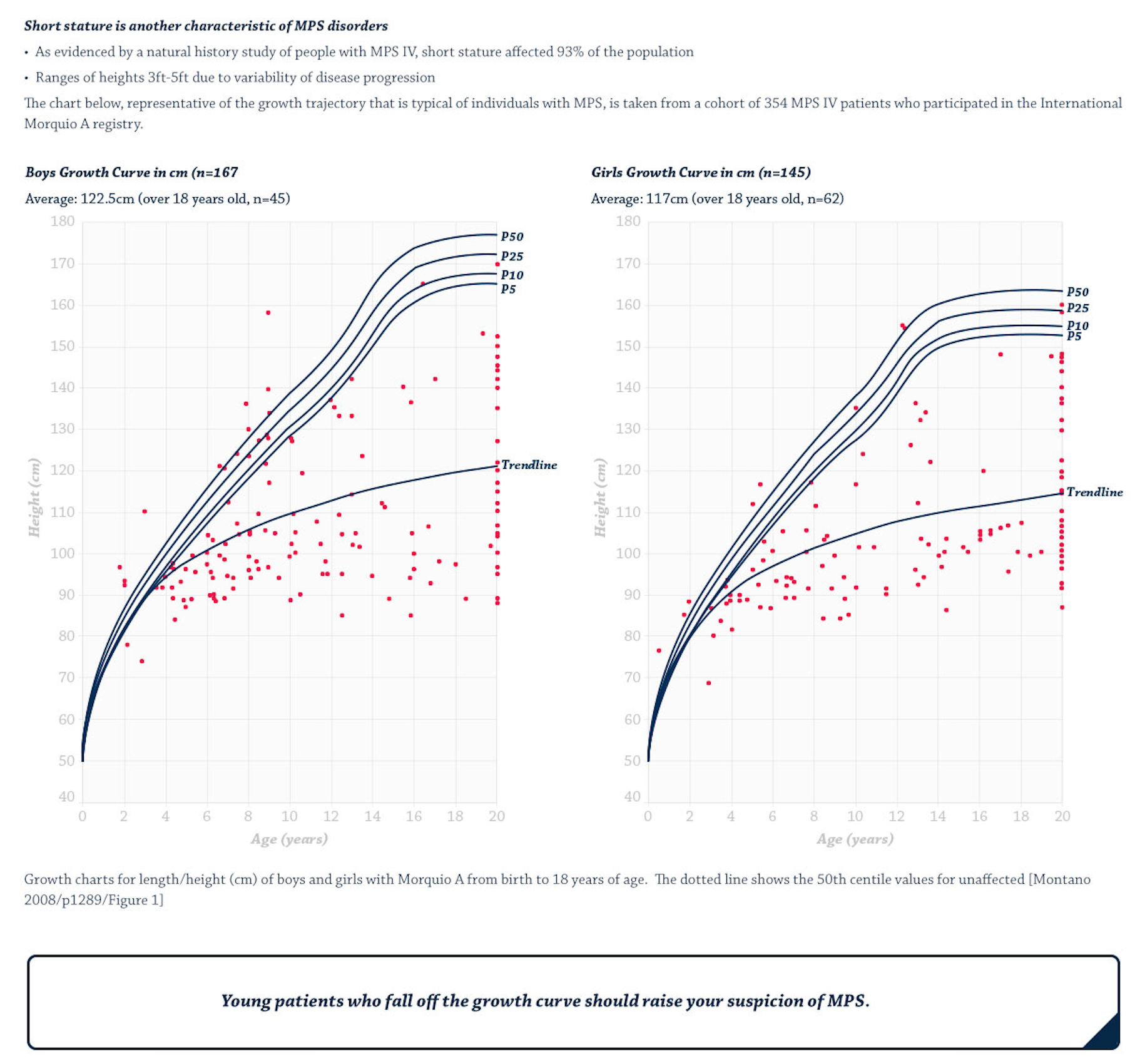 Two side-by-side growth charts showing height versus age for boys and girls with MPS IV. Red dots represent individual patient measurements. Dark percentile curves show typical MPS growth trajectories, which diverge significantly from standard population growth in early childhood.